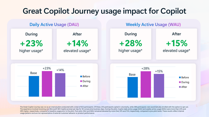 How The Great Copilot Journey Helps Drive Copilot Usage