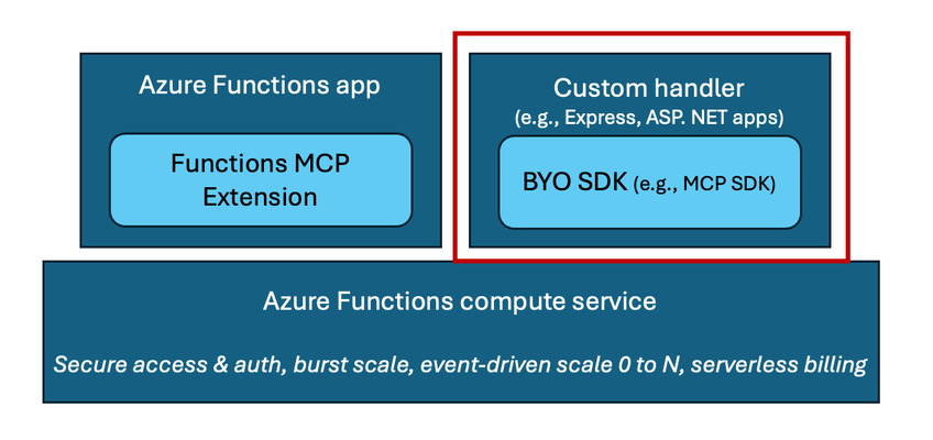 Announcing Early Preview: BYO Remote MCP Server on Azure Functions