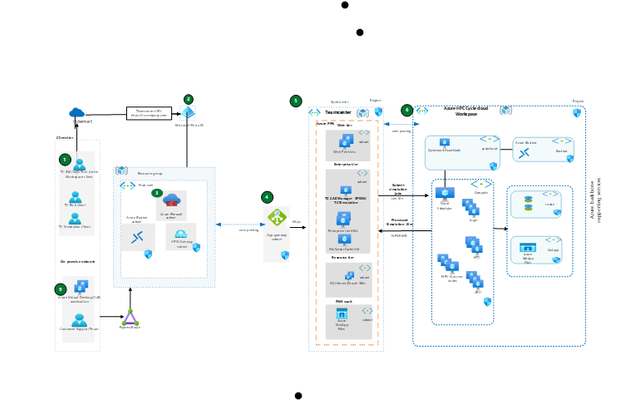Teamcenter Simulation Process Data Management Architecture on Azure CycleCloud- Slurm cluster