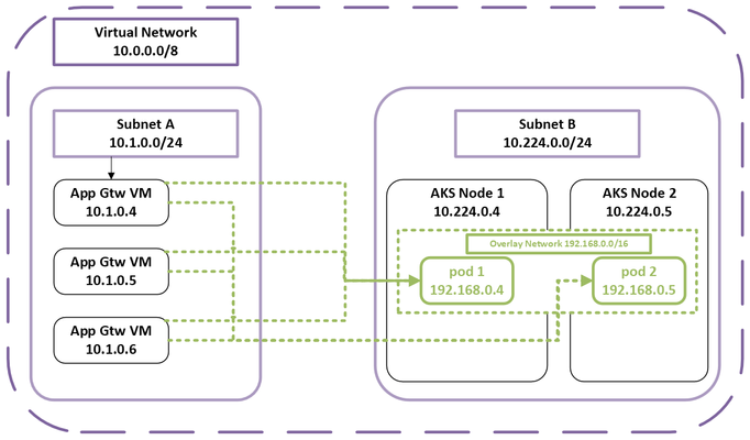 Azure CNI Overlay for Application Gateway for Containers and Application Gateway Ingress Controller