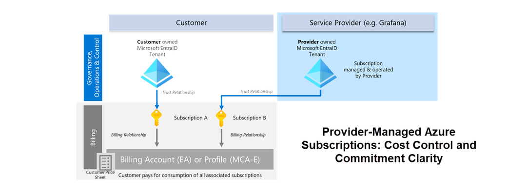 Provider-Managed Azure Subscriptions: Cost Control and Commitment Clarity