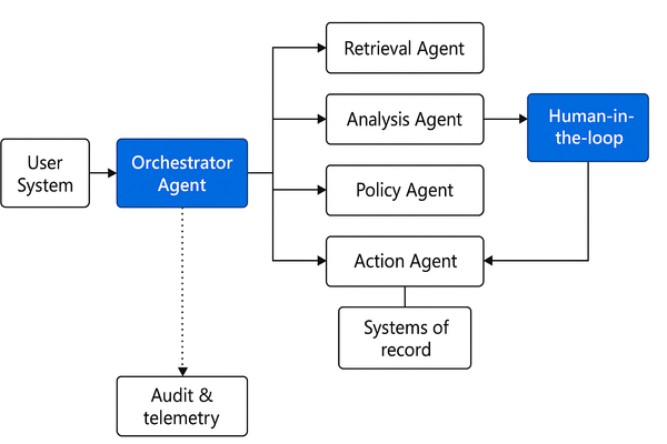 Multi‑Agent Orchestration with Azure AI Foundry: From Idea to Production
