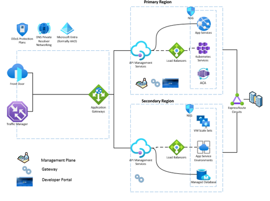 Alta Disponibilidade e Resiliência com App Gateway e Múltiplos APIMs: Uma Arquitetura Estratégica