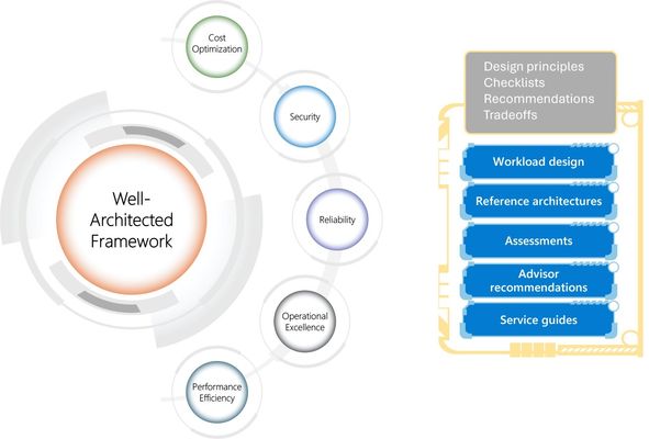 Designing AI Workloads with the Azure Well-Architected Framework