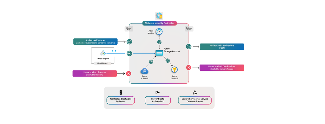 Protect your Storage accounts using network security perimeter - now generally available