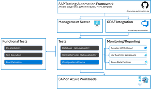 Deep dive into Pacemaker cluster for Azure SAP systems optimization