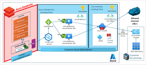 Securing Azure Databricks Serverless: Practical Guide to Private Link Integration