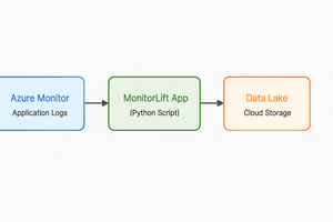 Building a Custom Continuous Export Pipeline for Azure Application Insights