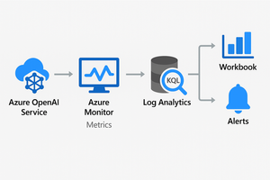 Monitoring Azure OpenAI without switching from your existing observability platform