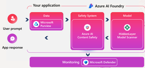 Building Trustworthy AI: How Azure Foundry + Microsoft Security Layers Deliver End-to-End Protection
