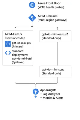 From Timeouts to Triumph: Optimizing GPT-4o-mini for Speed, Efficiency, and Reliability