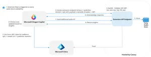 Transforming Clinical Workflows with Microsoft Dragon Copilot’s Partner-Driven AI Innovations