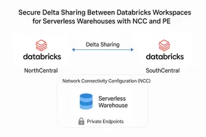Secure Delta Sharing Between Databricks Workspaces Using NCC and Private Endpoints