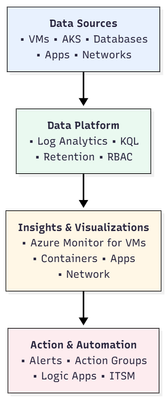 Azure Monitor 101: The missing guide to understanding monitoring on Azure