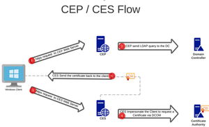 Cross Forest - Certificate Enrollment