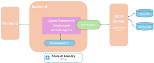 Orchestrating Multi-Agent Intelligence: MCP-Driven Patterns in Agent Framework
