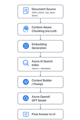 Context-Aware RAG System with Azure AI Search to Cut Token Costs and Boost Accuracy