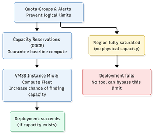 Azure capacity planning: Using quotas, reservations, vmss instance mix, and compute fleet