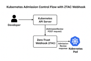 Zero-Trust Kubernetes: Enforcing Security & Multi-Tenancy with Custom Admission Webhooks