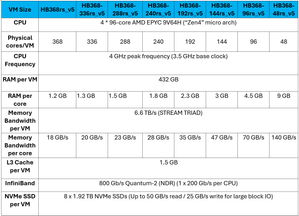 Performance and Scalability of Azure HBv5-series Virtual Machines