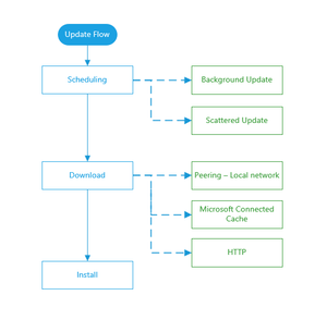 Making Teams Updates Seamless: Smarter Delivery with Peer-to-Peer download and Scattered Rollouts