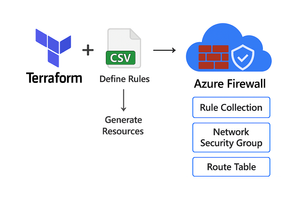 Manage Azure Firewall Rules,NSG rules, using Terraform resource blocks and csv files