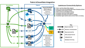 Snowflake, Fabric and Power BI Integration Options