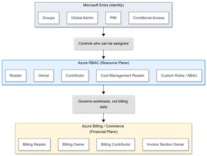 The comprehensive playbook for Identity, Resource, and Billing Separation