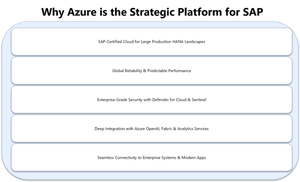 Transforming SAP for the Intelligent Enterprise with Azure, Microsoft Fabric, and AI