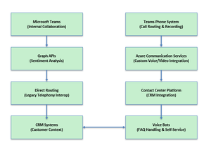 Teams Phone Extensibility: Bridging Microsoft Teams with Contact Center Platforms
