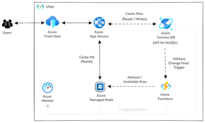 Azure Managed Redis & Azure Cosmos DB with cache‑aside: a practical guide