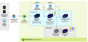 From Bronze to Gold: Data Quality Strategies for ETL in Microsoft Fabric