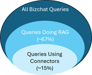 Adopting Copilot: Improving Response Quality via Connectors