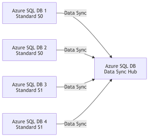 Azure SQL Database Data Sync Retirement: Migration Scenarios and Recommended Alternatives