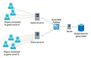 Building scalable, cost-effective real-time multiplayer games with Azure Web PubSub
