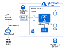 Azure V710 V5 Series -AMD Radeon GPU - Validation of Siemens CAD -NX