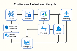 Evaluating Generative AI Models Using Microsoft Foundry’s Continuous Evaluation Framework