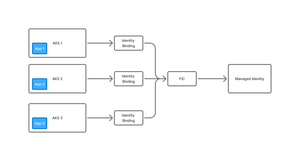Identity Bindings: A Cleaner Model for Multi‑Cluster Identity in AKS