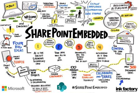 SharePoint Embedded security features: A comprehensive Q&A guide