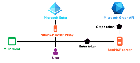 Using on-behalf-of flow for Entra-based MCP servers