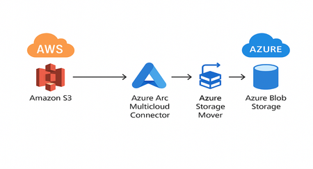 SAP RISE & HANA Data Migration: AWS S3 to Azure Blob Storage via Azure Storage Mover