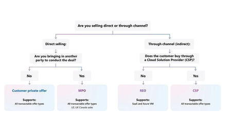 Scale your sales growth with negotiated deals and reselling with ease