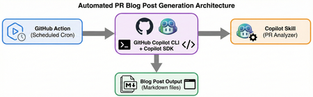 Building Agents with GitHub Copilot SDK: A Practical Guide to Automated Tech Update Tracking
