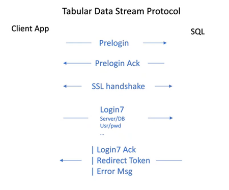 Azure SQL Database and the TDS protocol: how it works (networking + protocol deep dive)