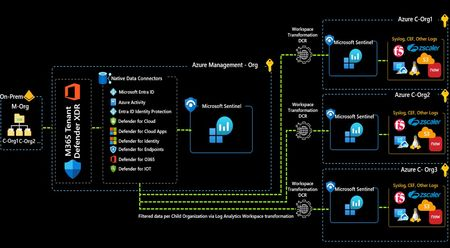 Splitting single-tenant Microsoft Defender XDR Sentinel logs in multiple company scenarios