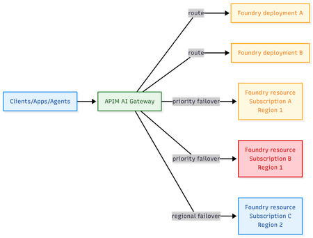 Production-grade API Gateway patterns for Microsoft Foundry
