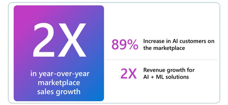 Discover why to build AI apps and agents with Microsoft and sell through Marketplace