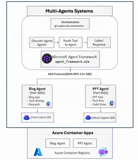 The Perfect Fusion of GitHub Copilot SDK and Cloud Native