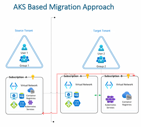 AKS Tenant Migration: Considerations and Approach