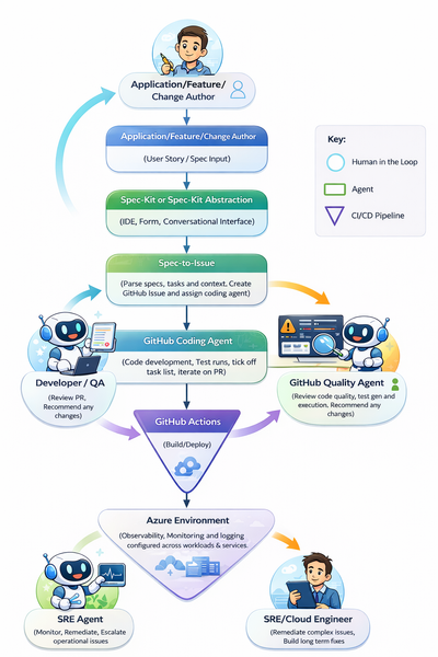 An AI led SDLC: Building an End-to-End Agentic Software Development Lifecycle with Azure and GitHub.